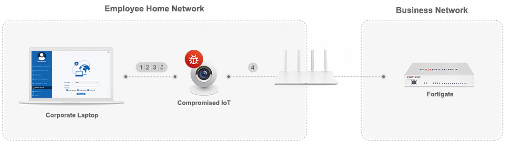 fortigate vpn issues