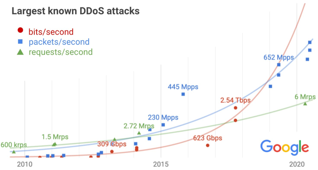 biggest-ddos-attack