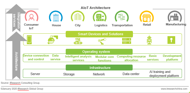 AIoT architecture
